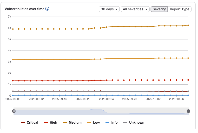 vulnerabilities over time